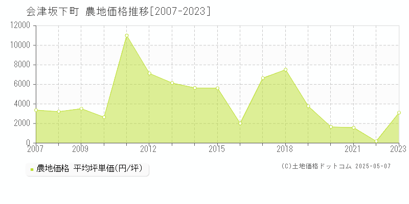 河沼郡会津坂下町の農地価格推移グラフ 