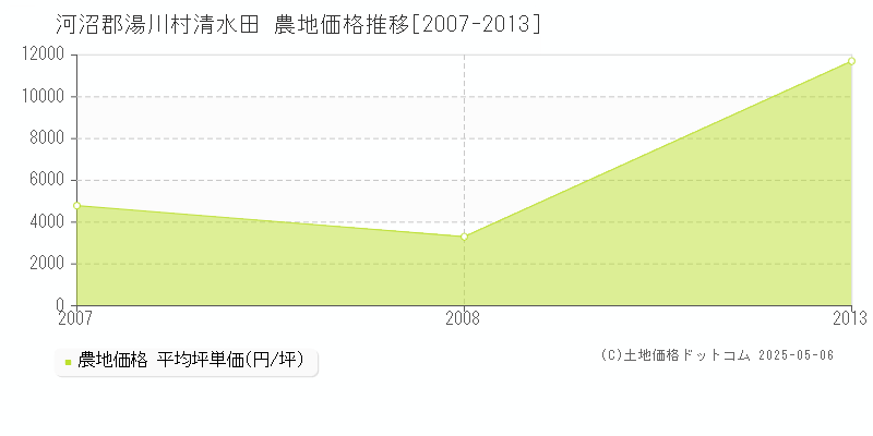 清水田(河沼郡湯川村)の農地価格推移グラフ(坪単価)[2007-2013年]