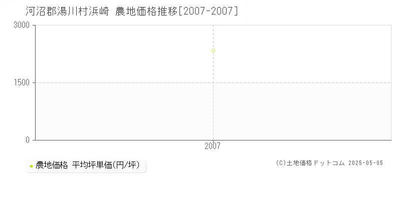 浜崎(河沼郡湯川村)の農地価格推移グラフ(坪単価)[2007-2007年]