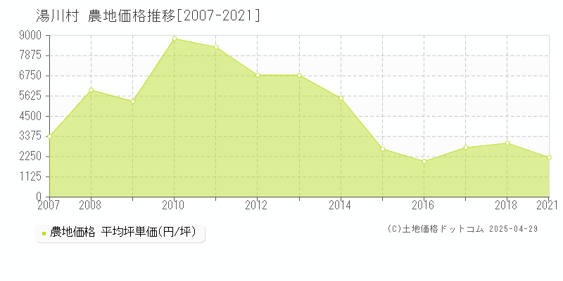 河沼郡湯川村の農地取引事例推移グラフ 