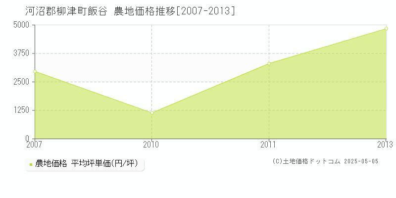 飯谷(河沼郡柳津町)の農地価格推移グラフ(坪単価)[2007-2013年]