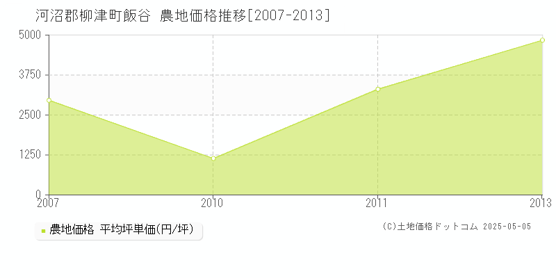 河沼郡柳津町飯谷の農地価格推移グラフ 