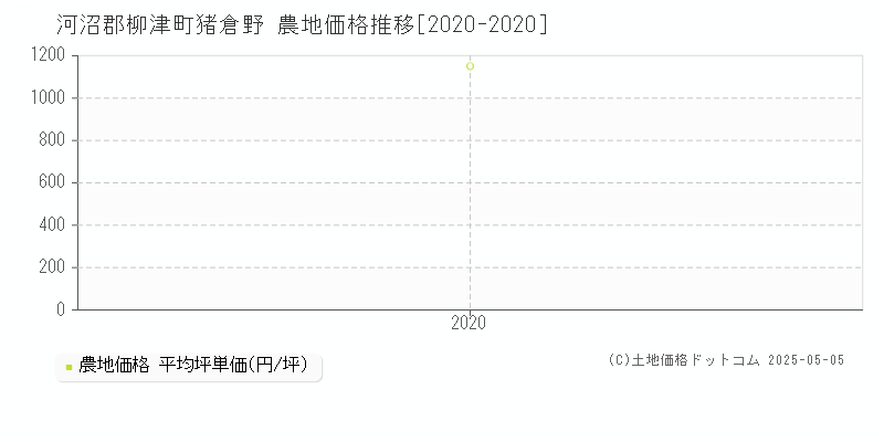 猪倉野(河沼郡柳津町)の農地価格推移グラフ(坪単価)[2020-2020年]