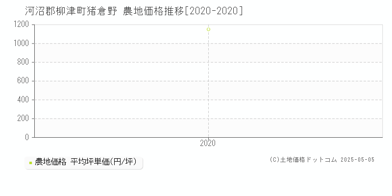 河沼郡柳津町猪倉野の農地価格推移グラフ 