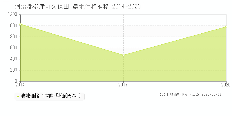 久保田(河沼郡柳津町)の農地価格推移グラフ(坪単価)[2014-2020年]