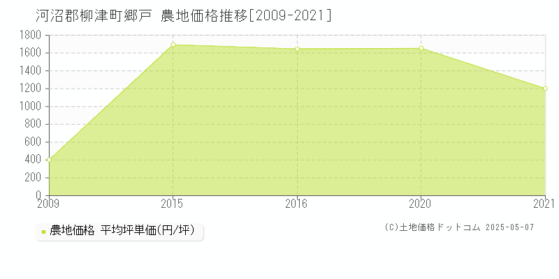 河沼郡柳津町郷戸の農地価格推移グラフ 