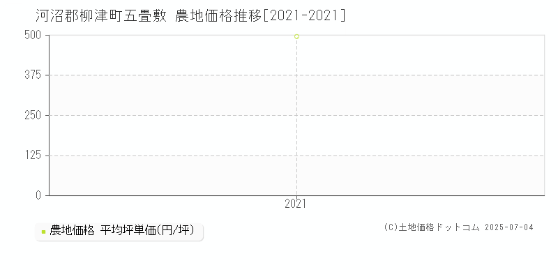 五畳敷(河沼郡柳津町)の農地価格推移グラフ(坪単価)[2021-2021年]