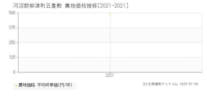 河沼郡柳津町五畳敷の農地取引価格推移グラフ 