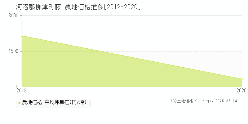 藤(河沼郡柳津町)の農地価格推移グラフ(坪単価)[2012-2020年]