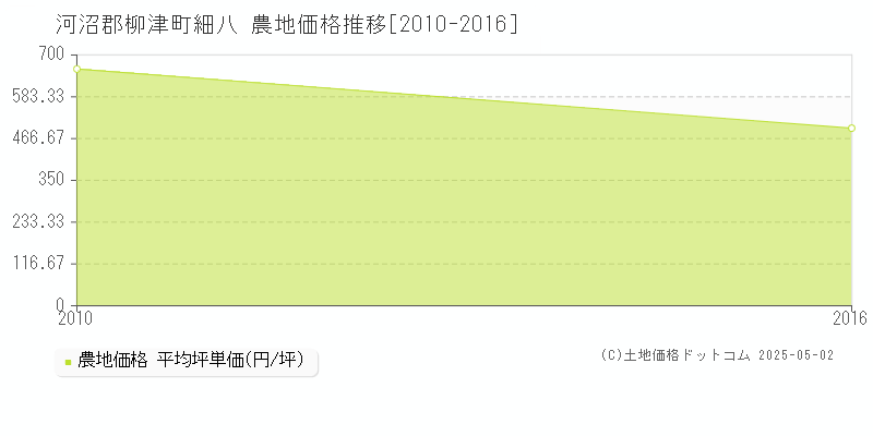 細八(河沼郡柳津町)の農地価格推移グラフ(坪単価)[2010-2016年]