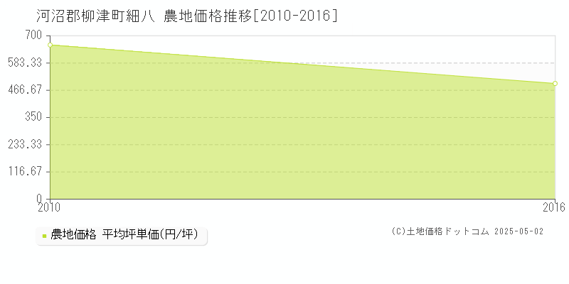 河沼郡柳津町細八の農地価格推移グラフ 