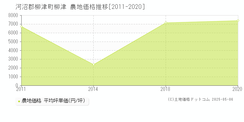 河沼郡柳津町柳津の農地価格推移グラフ 