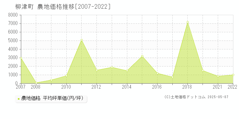柳津町(福島県)の農地価格推移グラフ(坪単価)[2007-2022年]