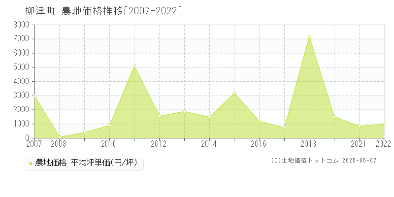 河沼郡柳津町の農地価格推移グラフ 