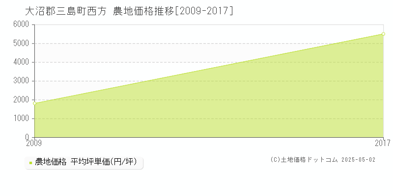 西方(大沼郡三島町)の農地価格推移グラフ(坪単価)[2009-2017年]