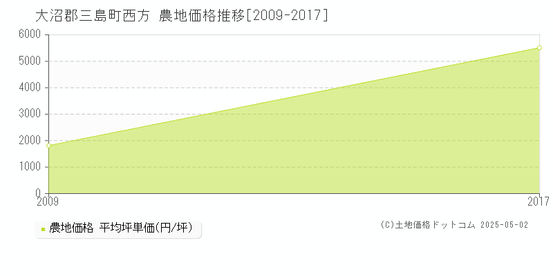 大沼郡三島町西方の農地価格推移グラフ 