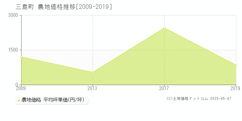 三島町(福島県)の農地価格推移グラフ(坪単価)[2009-2019年]