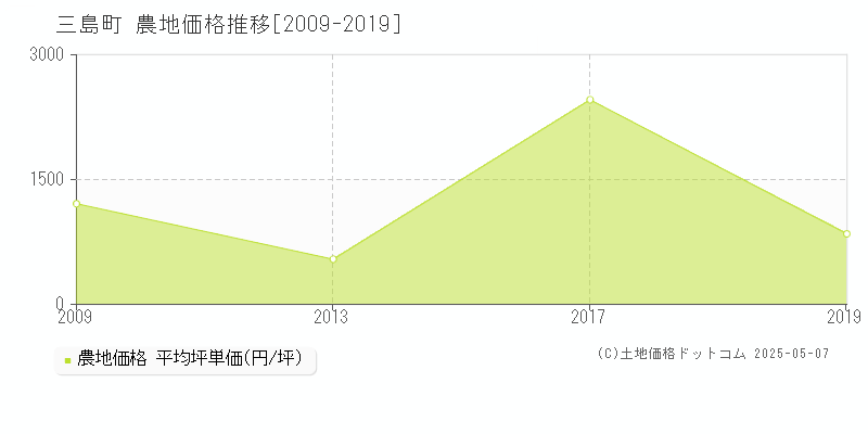 大沼郡三島町の農地取引事例推移グラフ 