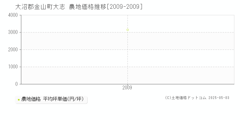 大沼郡金山町大志の農地価格推移グラフ 