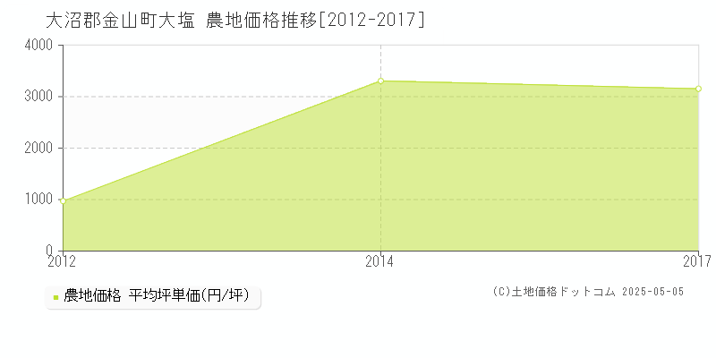 大塩(大沼郡金山町)の農地価格推移グラフ(坪単価)[2012-2017年]