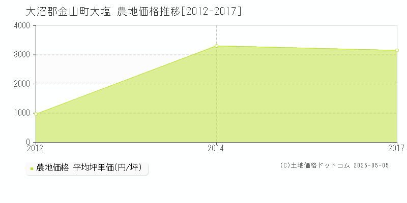 大沼郡金山町大塩の農地価格推移グラフ 