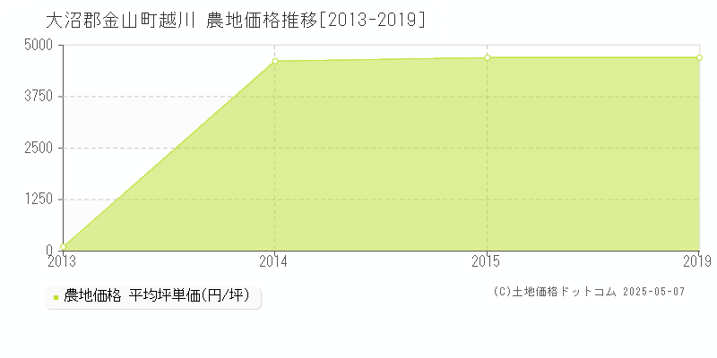 越川(大沼郡金山町)の農地価格推移グラフ(坪単価)[2013-2019年]