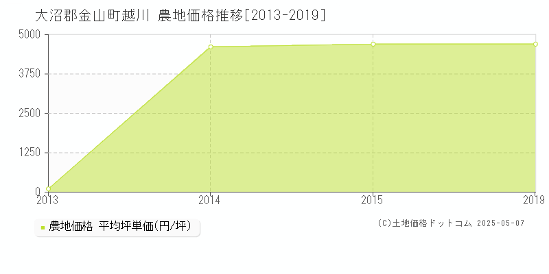 大沼郡金山町越川の農地価格推移グラフ 