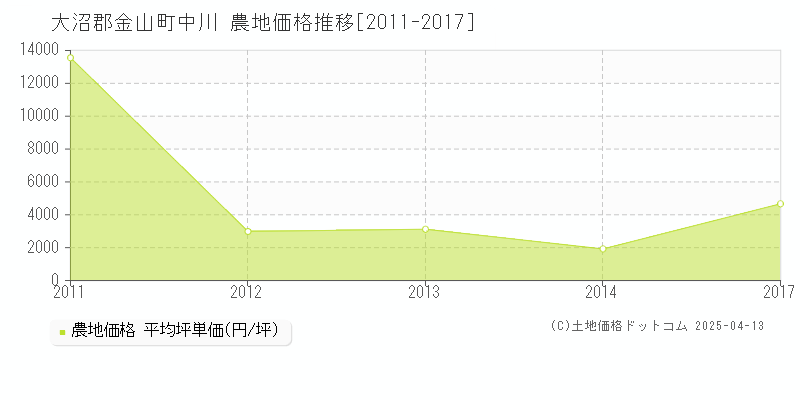 大沼郡金山町中川の農地価格推移グラフ 