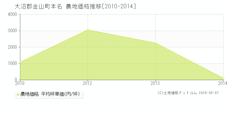 本名(大沼郡金山町)の農地価格推移グラフ(坪単価)[2010-2014年]