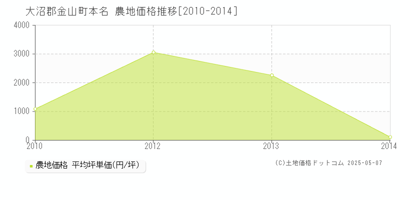 大沼郡金山町本名の農地価格推移グラフ 