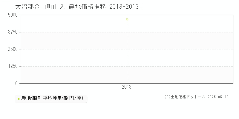 大沼郡金山町山入の農地価格推移グラフ 