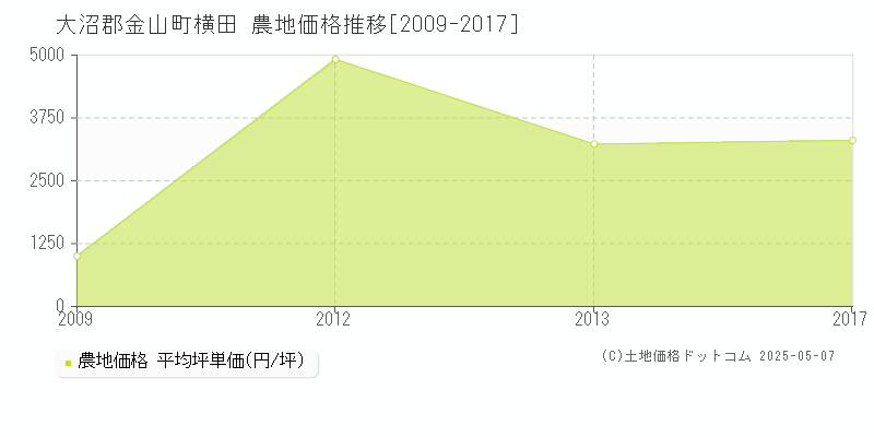 横田(大沼郡金山町)の農地価格推移グラフ(坪単価)[2009-2017年]