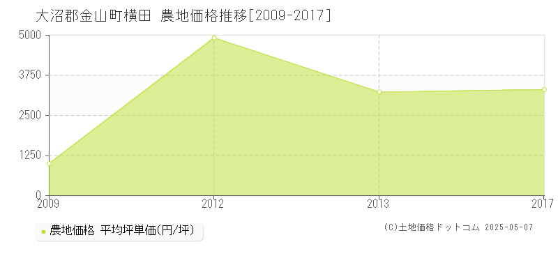 大沼郡金山町横田の農地価格推移グラフ 