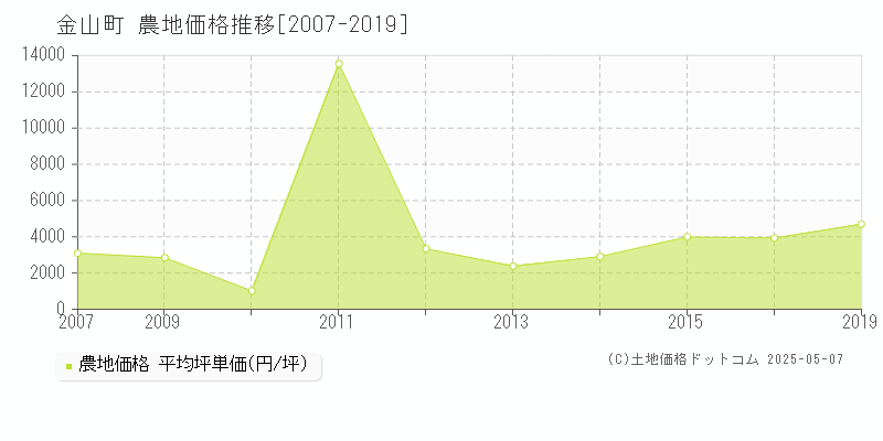 金山町(福島県)の農地価格推移グラフ(坪単価)[2007-2019年]