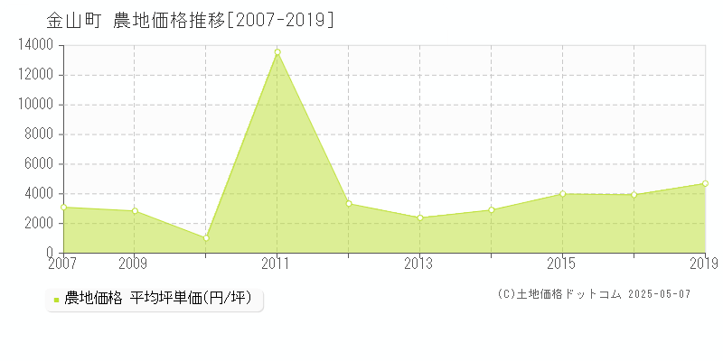 大沼郡金山町全域の農地価格推移グラフ 