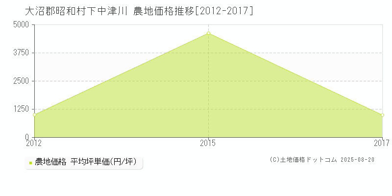 下中津川(大沼郡昭和村)の農地価格推移グラフ(坪単価)[2012-2017年]