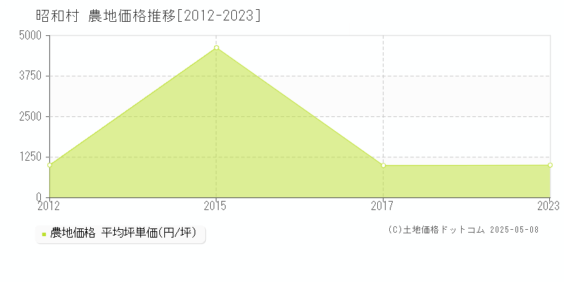 大沼郡昭和村の農地価格推移グラフ 