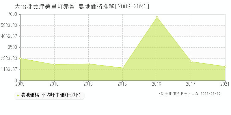赤留(大沼郡会津美里町)の農地価格推移グラフ(坪単価)[2009-2021年]