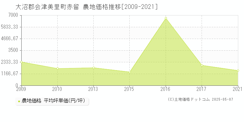 大沼郡会津美里町赤留の農地価格推移グラフ 