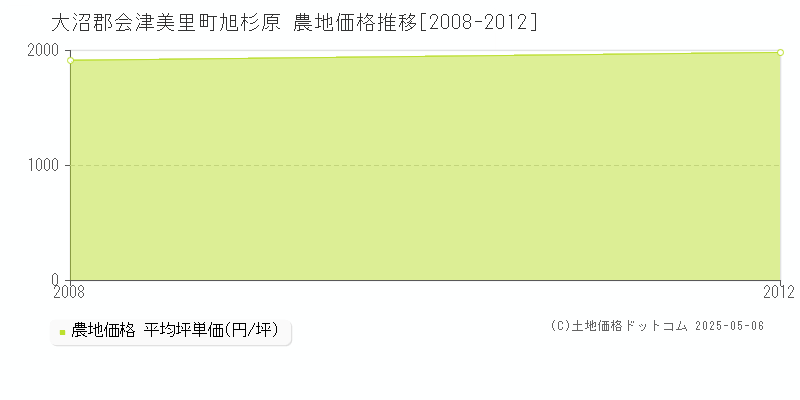 旭杉原(大沼郡会津美里町)の農地価格推移グラフ(坪単価)[2008-2012年]