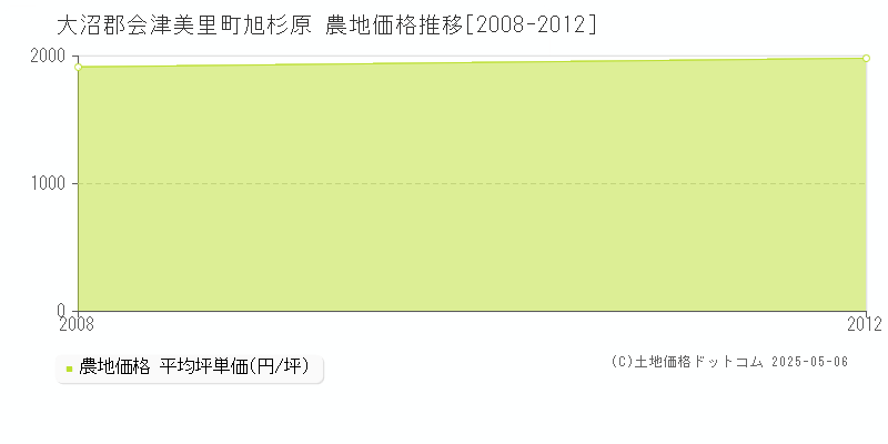 大沼郡会津美里町旭杉原の農地価格推移グラフ 