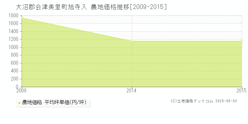 旭寺入(大沼郡会津美里町)の農地価格推移グラフ(坪単価)[2009-2015年]