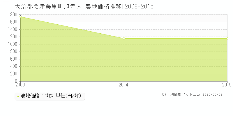 大沼郡会津美里町旭寺入の農地価格推移グラフ 