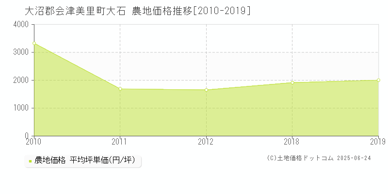 大石(大沼郡会津美里町)の農地価格推移グラフ(坪単価)[2010-2019年]