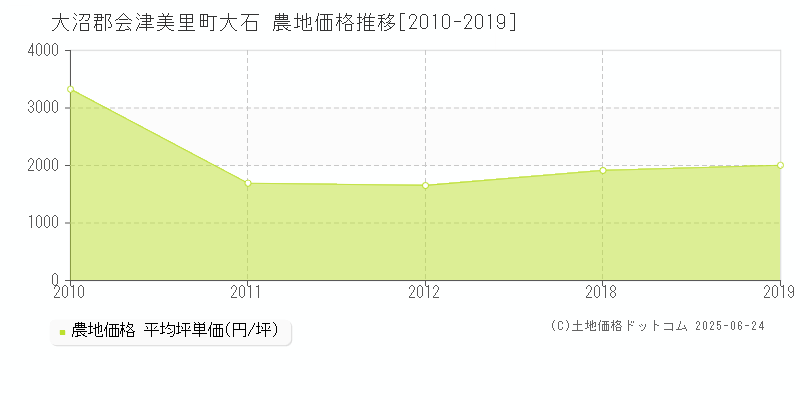 大沼郡会津美里町大石の農地価格推移グラフ 