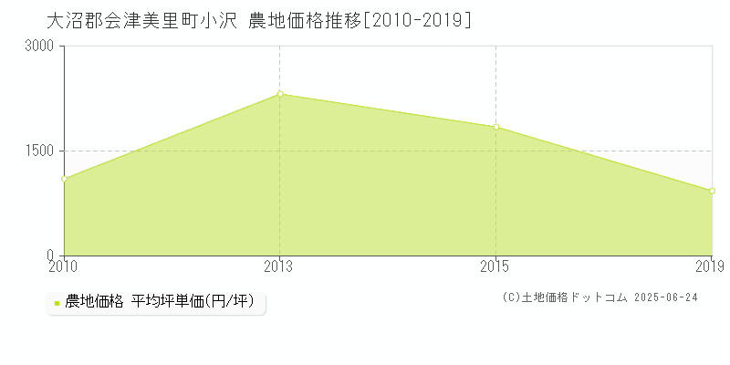 小沢(大沼郡会津美里町)の農地価格推移グラフ(坪単価)[2010-2019年]