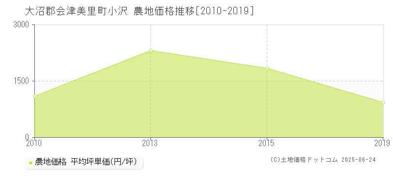 大沼郡会津美里町小沢の農地価格推移グラフ 