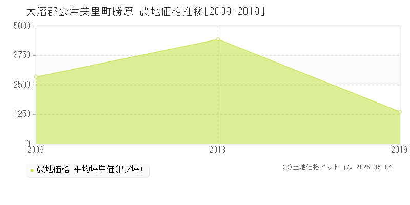 勝原(大沼郡会津美里町)の農地価格推移グラフ(坪単価)[2009-2019年]