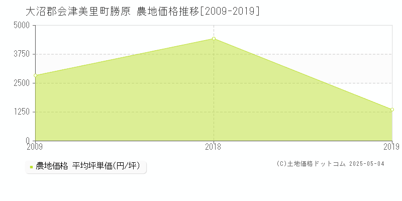 大沼郡会津美里町勝原の農地価格推移グラフ 