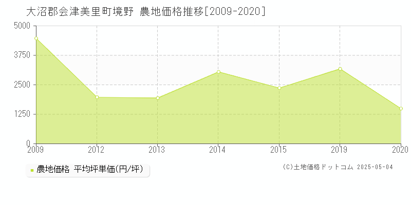 境野(大沼郡会津美里町)の農地価格推移グラフ(坪単価)[2009-2020年]